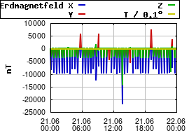 Gnuplot
