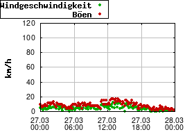 Gnuplot