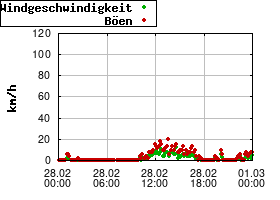 Gnuplot