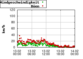 Gnuplot