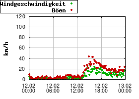 Gnuplot