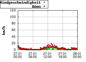 Gnuplot