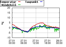 Gnuplot
