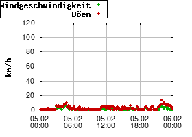 Gnuplot