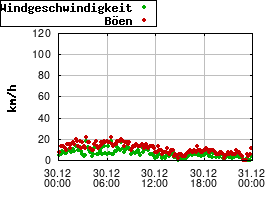 Gnuplot