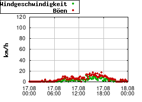 Gnuplot