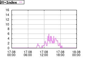 Gnuplot