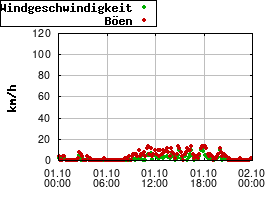 Gnuplot