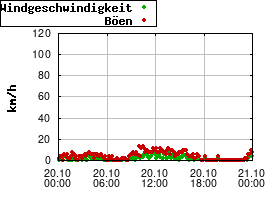 Gnuplot