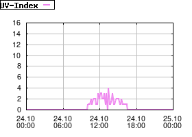 Gnuplot
