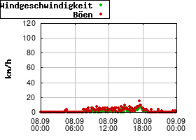Gnuplot