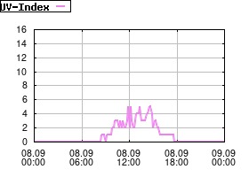 Gnuplot