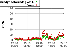 Gnuplot