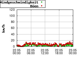 Gnuplot