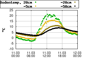 Gnuplot