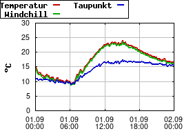 Gnuplot