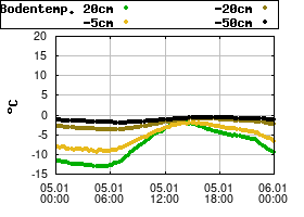 Gnuplot