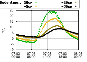 Gnuplot