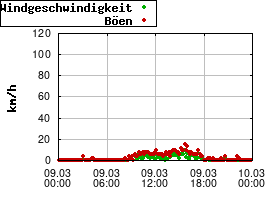 Gnuplot