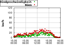 Gnuplot
