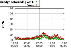 Gnuplot