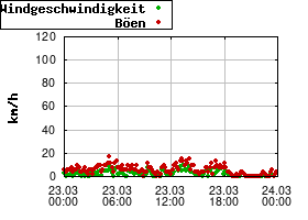 Gnuplot