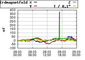 Gnuplot