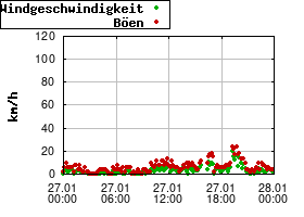 Gnuplot