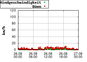 Gnuplot