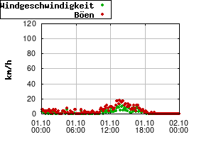 Gnuplot