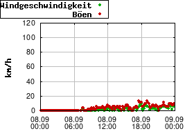Gnuplot