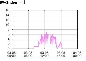 Gnuplot