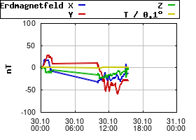 Gnuplot