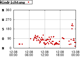 Gnuplot
