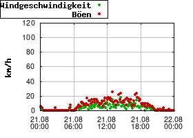 Gnuplot
