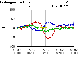 Gnuplot