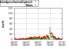 Gnuplot