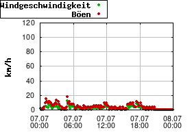 Gnuplot
