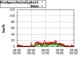 Gnuplot