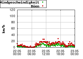 Gnuplot