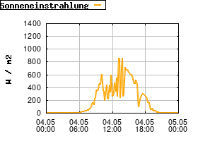 Gnuplot