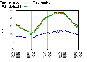 Gnuplot