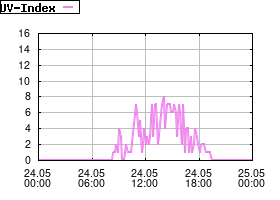 Gnuplot