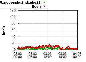 Gnuplot