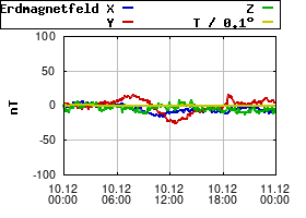 Gnuplot
