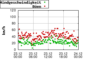 Gnuplot