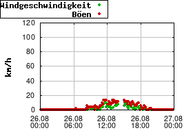 Gnuplot