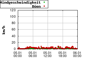 Gnuplot