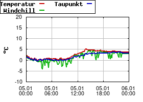 Gnuplot