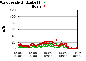 Gnuplot